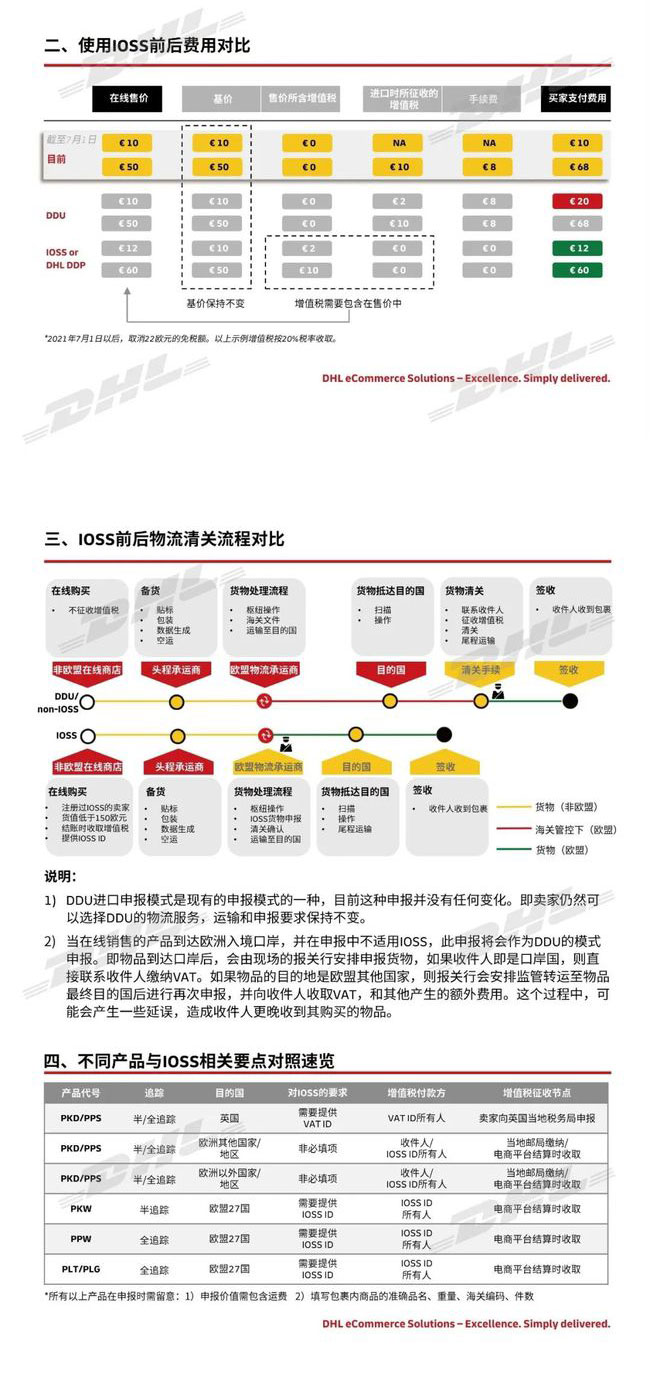 DHL2021年欧盟增值税法规变更